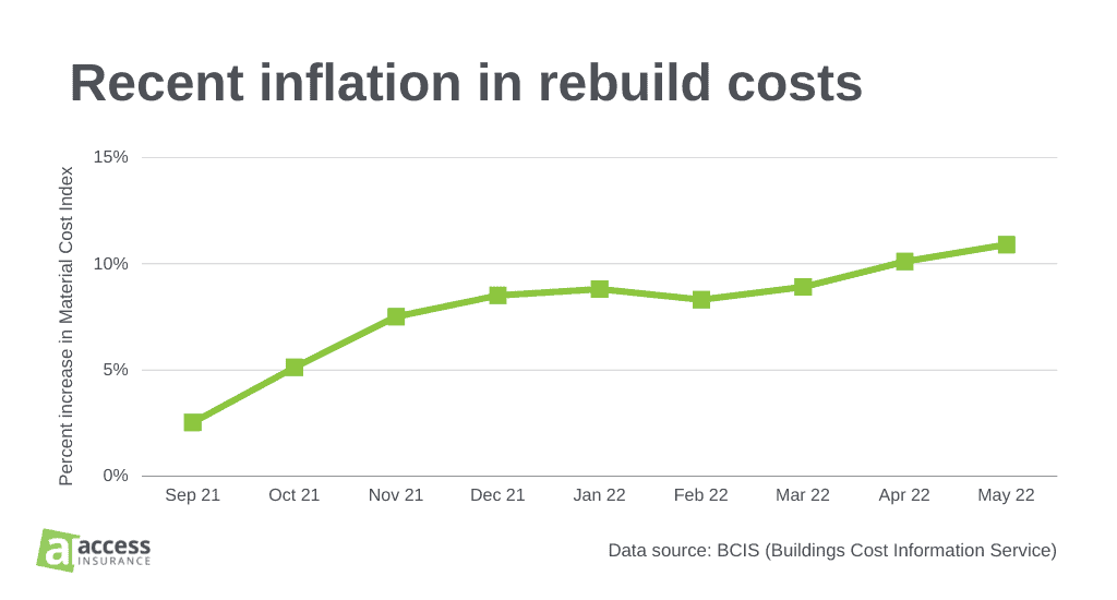 Recent inflation in rebuild costs (BCIS)