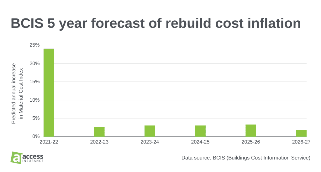 BCIS 5 year forecast of rebuild cost inflation