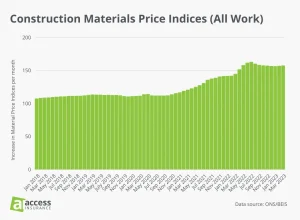 construction materials price indices chart